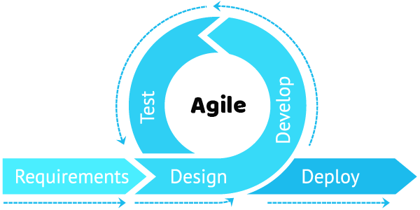 Software Development Methodologies: Advantages & Disadvantages