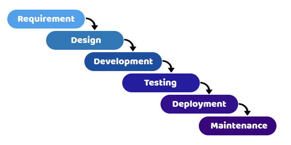 Software Development Methodologies: Advantages & Disadvantages